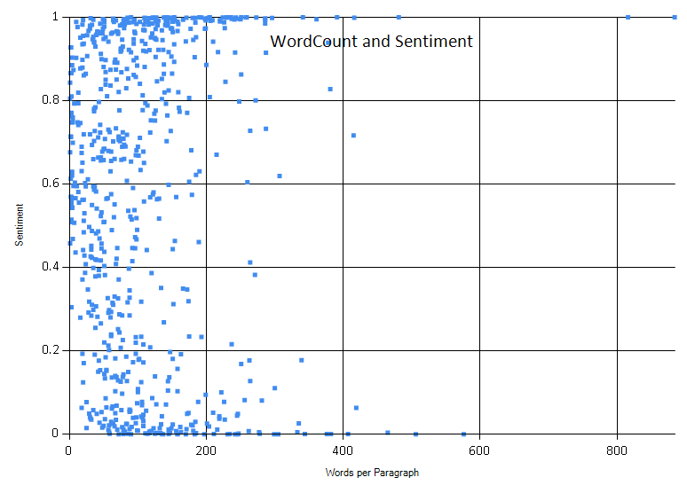 Wordcount and Sentiment