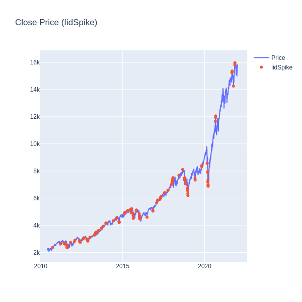 Price Anomalies - IidSpike