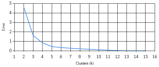 Error Chart