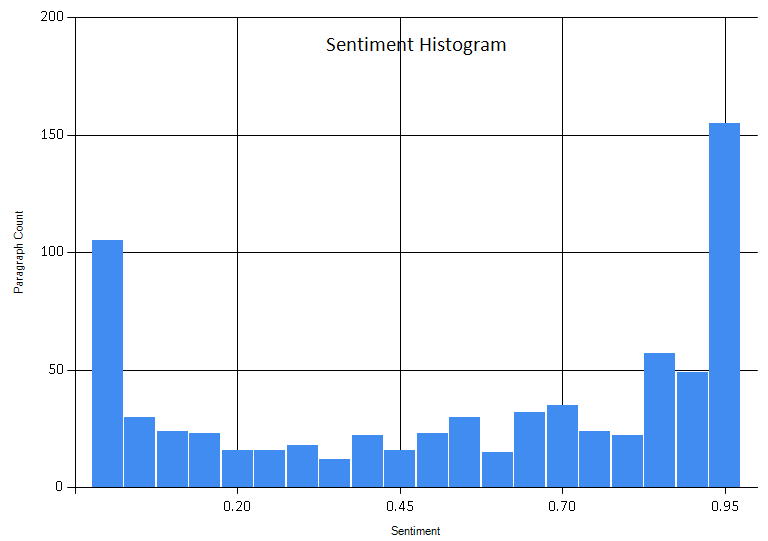 Sentiment Histogram