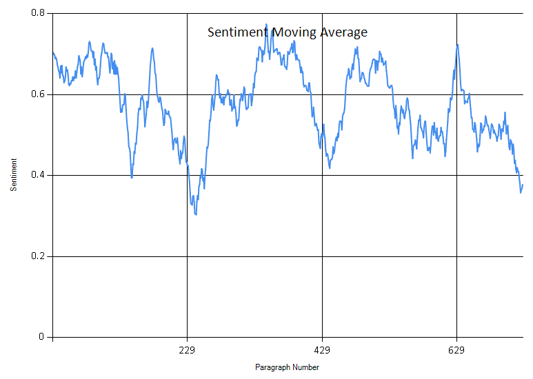 Sentiment Moving Average