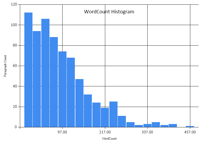 Wordcount Histogram