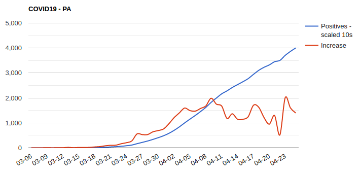 Daily Increase